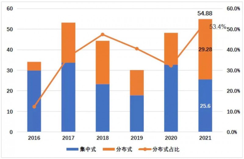 國資入局分布式，萬億光伏市場恐“變天”