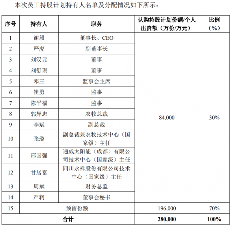 通威股份斥資28億元用于股權(quán)激勵(lì)，股票全部自二級(jí)市場買入