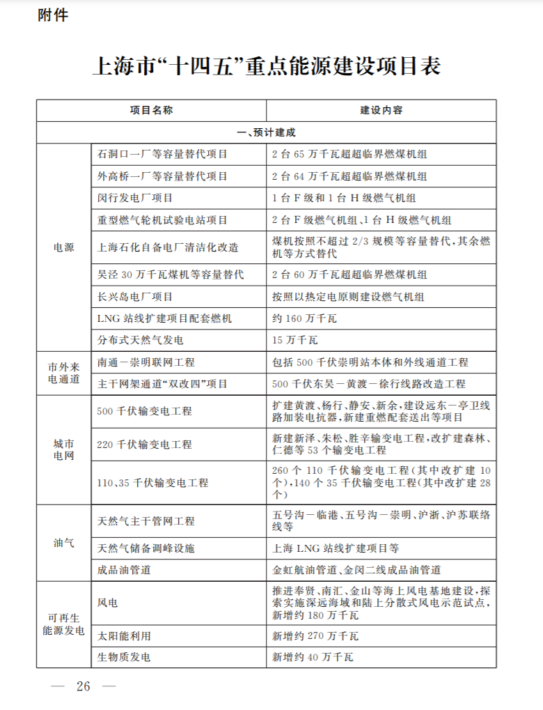光伏新增2.7GW！上海市印發(fā)能源“十四五”規(guī)劃！