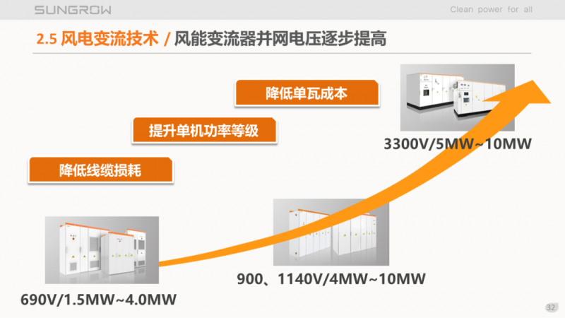 陽光電源趙為：智慧零碳解決方案助力實現(xiàn)雙碳目標(biāo)！