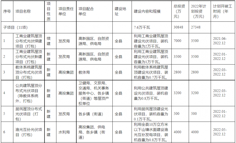 浙江新昌：大力推進(jìn)工商業(yè)建筑屋頂光伏，全縣現(xiàn)有黨政機(jī)關(guān)、事業(yè)單位等公共建筑屋頂實(shí)現(xiàn)100%安裝