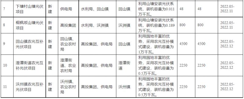 浙江新昌：大力推進(jìn)工商業(yè)建筑屋頂光伏，全縣現(xiàn)有黨政機(jī)關(guān)、事業(yè)單位等公共建筑屋頂實(shí)現(xiàn)100%安裝
