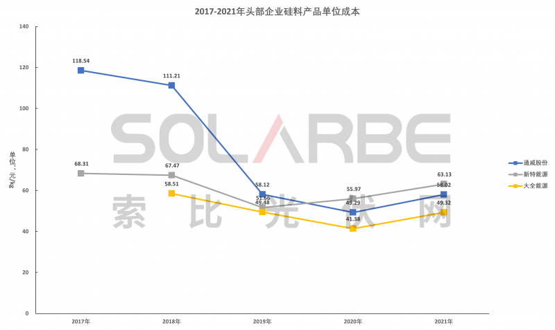 硅料環(huán)節(jié)分析：2022年將再迎“量價(jià)齊升”，頭部企業(yè)成本優(yōu)勢(shì)顯著
