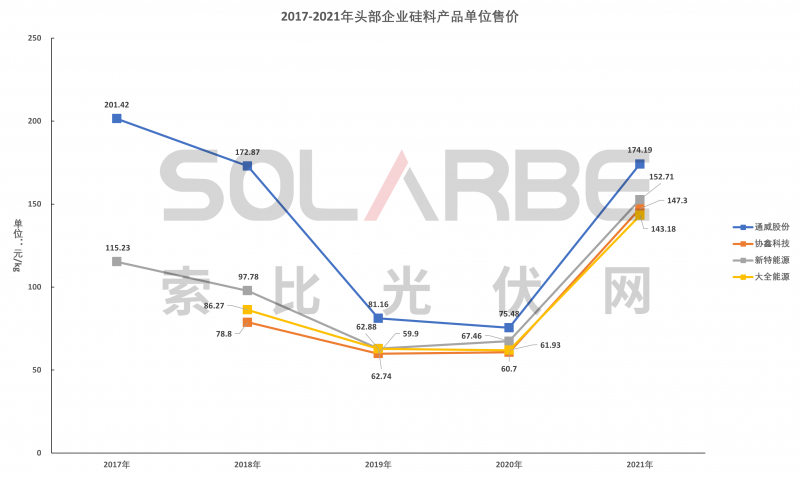 硅料環(huán)節(jié)分析：2022年將再迎“量價(jià)齊升”，頭部企業(yè)成本優(yōu)勢(shì)顯著