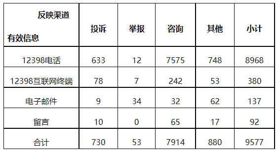 分布式光伏項目上網(wǎng)電費結(jié)算、補貼轉(zhuǎn)付不及時是主要問題！4月12398能源監(jiān)管熱線投訴舉報處理情況通報