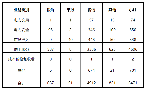 分布式光伏項(xiàng)目上網(wǎng)電費(fèi)結(jié)算、補(bǔ)貼轉(zhuǎn)付不及時(shí)是主要問(wèn)題！4月12398能源監(jiān)管熱線(xiàn)投訴舉報(bào)處理情況通報(bào)
