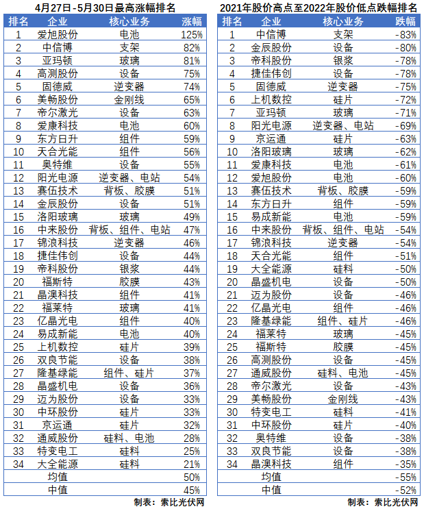 利好頻出，為何投資光伏板塊卻越來越難？