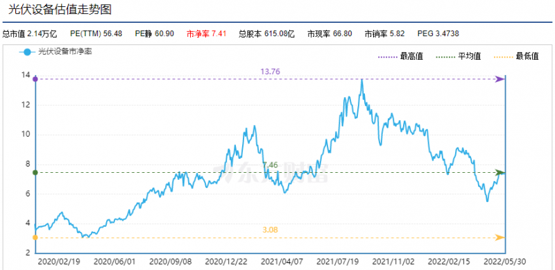 利好頻出，為何投資光伏板塊卻越來越難？