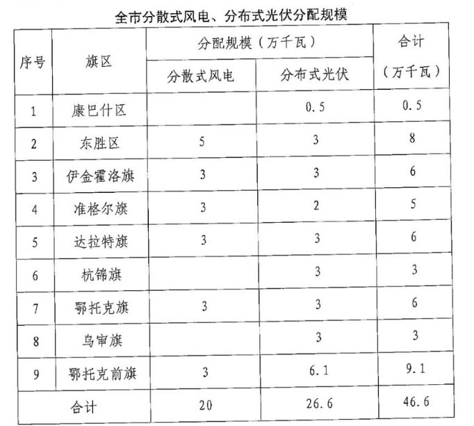 分布式光伏26.6萬千瓦！鄂爾多斯能源局發(fā)布分布式光伏建設(shè)規(guī)模分配通知