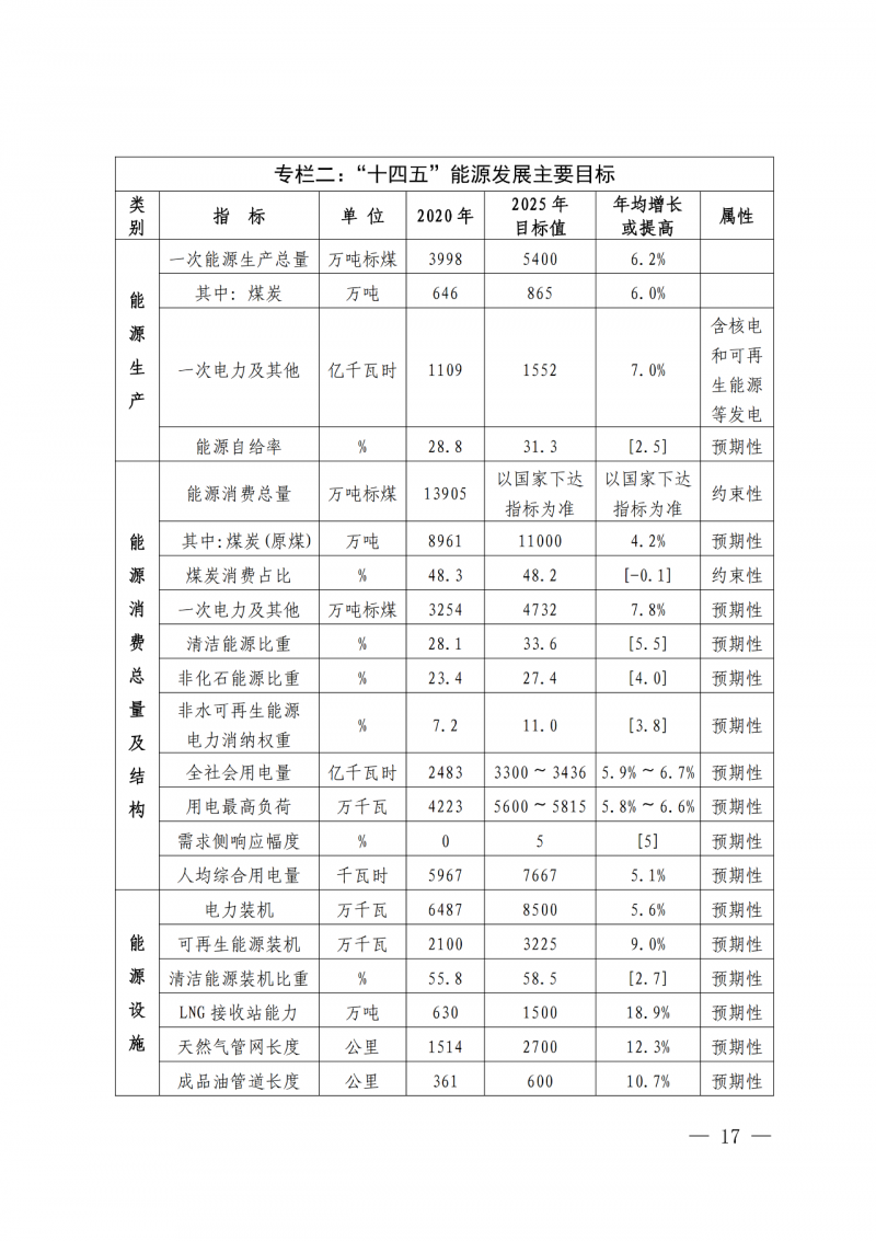 光伏新增300萬千瓦！福建省發(fā)布《“十四五”能源發(fā)展專項規(guī)劃》