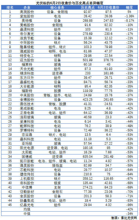 這些光伏標(biāo)的，股價(jià)即將創(chuàng)歷史新高！