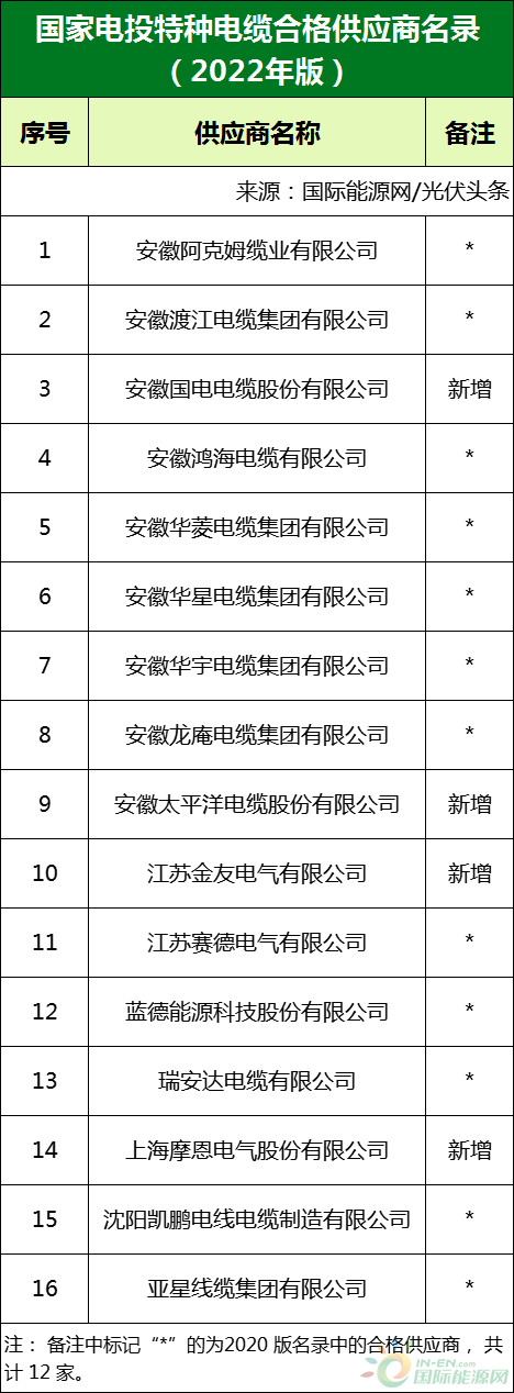 新增53家光伏企業(yè)！2022國家電投供應商名錄完整名單