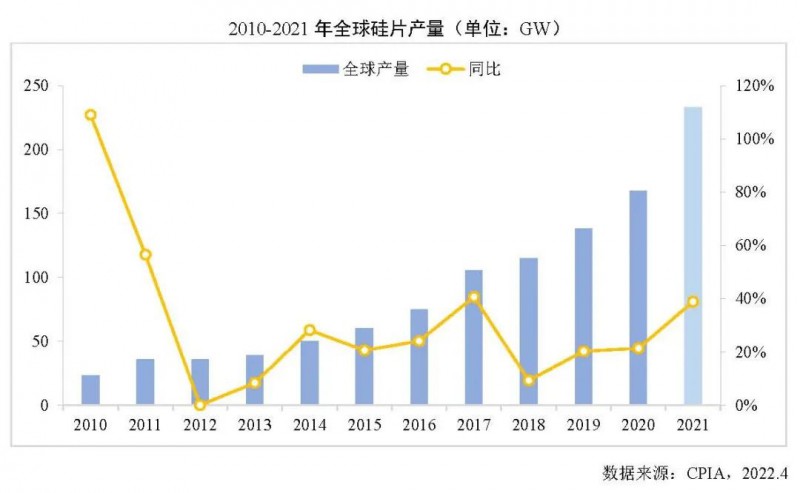 226.6GW！2021年我國硅片產量占全球總產量的97.3%！