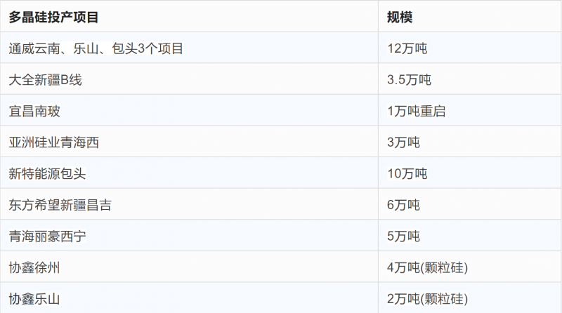 突破2元/瓦！光伏市場(chǎng)需求旺盛，硅料價(jià)格續(xù)漲