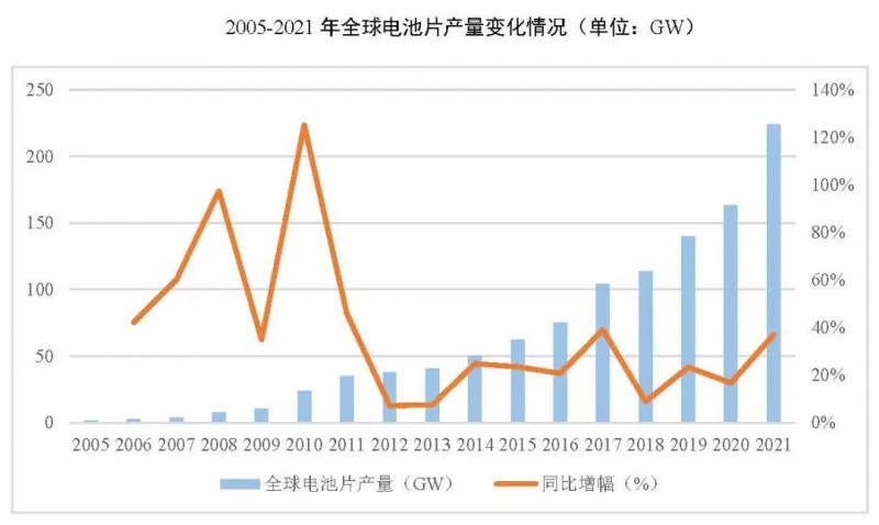 同比增長69.8%！全球晶硅太陽能電池片總產(chǎn)能達到423.5GW