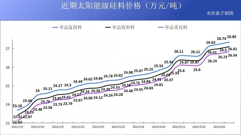 硅料19連漲！市場需求旺盛，短期內(nèi)光伏組件降價渺茫