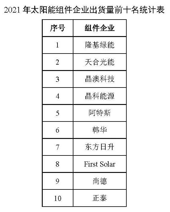 同比增長44.8%?。?021年我國光伏組件出口額246.1億美元