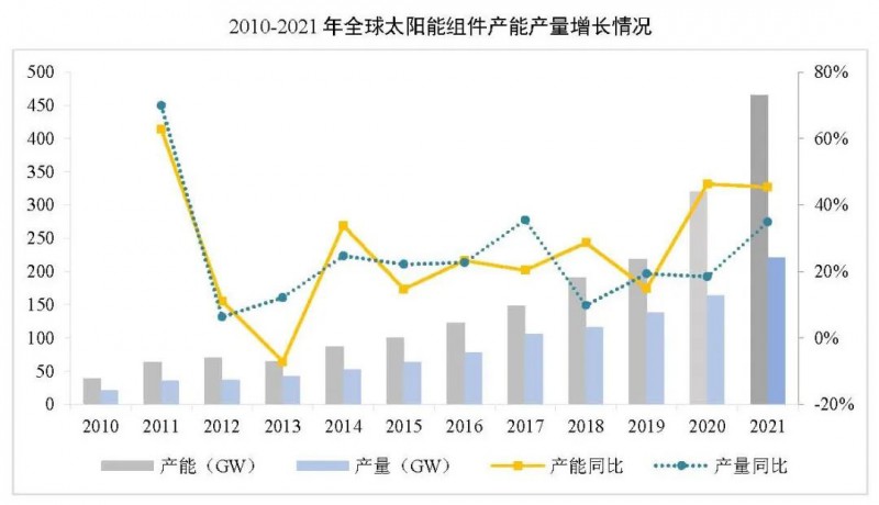 同比增長44.8%！！2021年我國光伏組件出口額246.1億美元