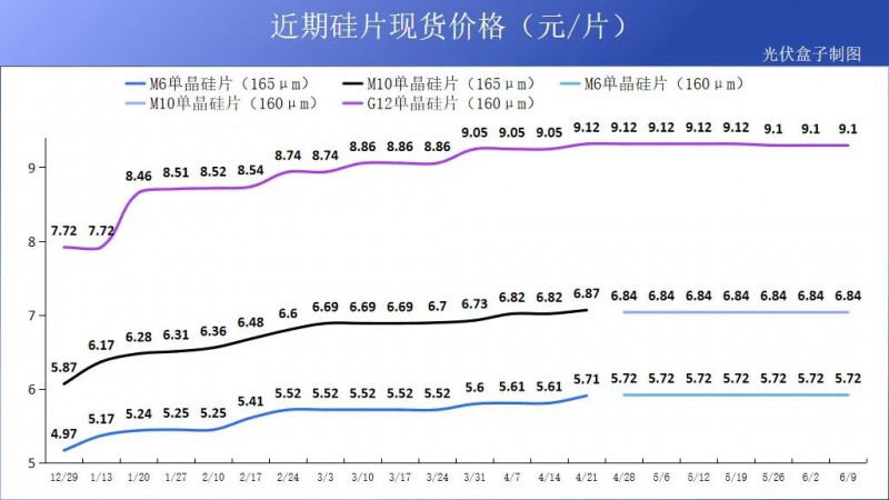硅料19連漲！市場需求旺盛，短期內(nèi)光伏組件降價渺茫