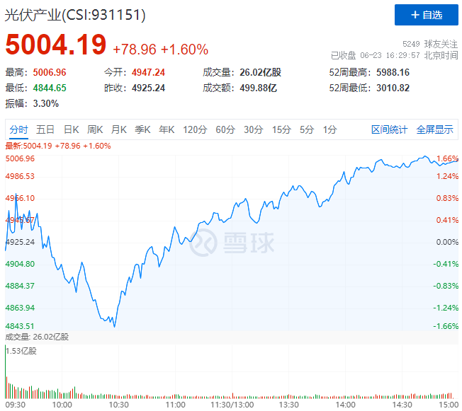 歐洲能源危機愈發(fā)顯著，光伏板塊延續(xù)上漲態(tài)勢！