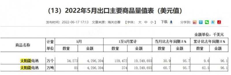 同比增長96.1%！?前5月中國太陽能電池出口額大幅增長