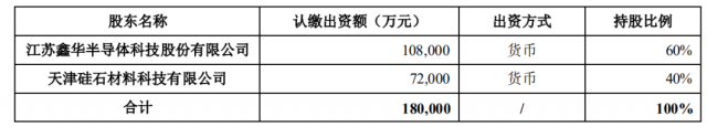 注資45億！TCL科技攜手江蘇中能布局10萬(wàn)噸顆粒硅+1萬(wàn)噸電子級(jí)多晶硅！