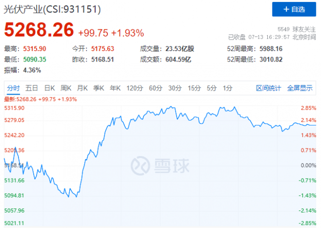歐美市場再傳利好，逆變器、組件領(lǐng)漲光伏板塊！