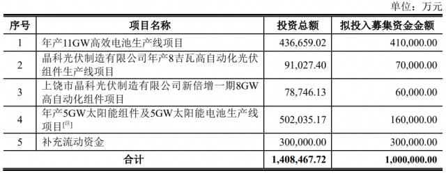 100億！晶科能源擬發(fā)行可轉(zhuǎn)債擴(kuò)產(chǎn)TOPCon電池及組件產(chǎn)能！