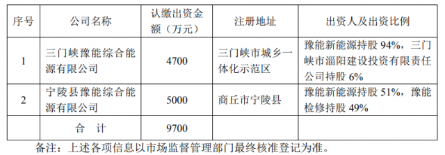 總投資10.35億！豫能控股擬投建8個分布式光伏項目