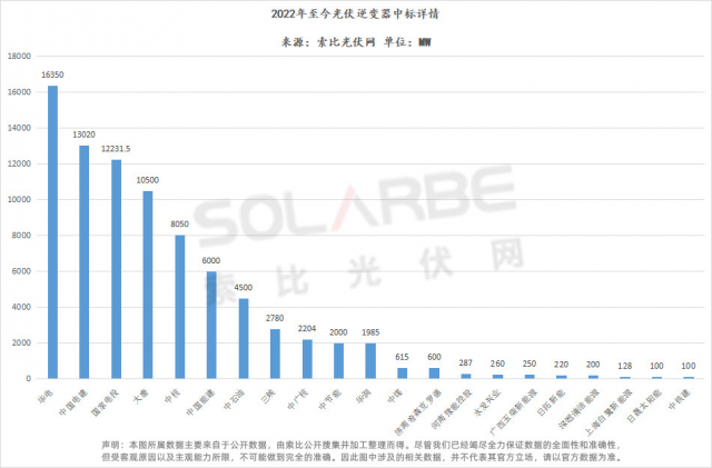 華為陽光上能組成第一梯隊、株洲變流成最強黑馬，超83GW逆變器中標(biāo)選型、功率、出貨量全析