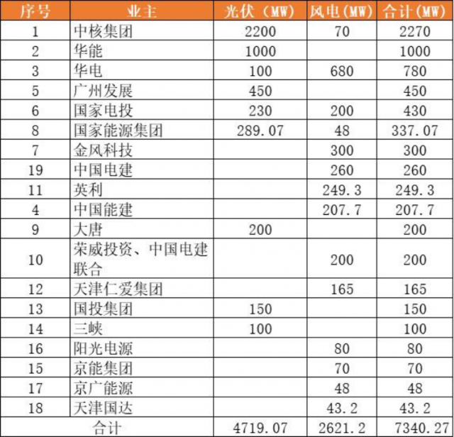 天津9.2GW風光項目（含儲備）下發(fā)：中核集團2.3GW、華能1GW領(lǐng)銜