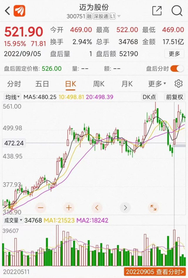 邁為股份大單催大陽：HJT改寫光伏江湖？