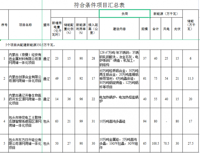 光伏161萬(wàn)千瓦、風(fēng)電119.5萬(wàn)千瓦，儲(chǔ)能81.8萬(wàn)千瓦，內(nèi)蒙古確定2022年5個(gè)源網(wǎng)荷儲(chǔ)一體化項(xiàng)目