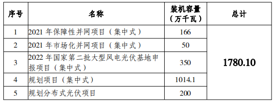 總規(guī)模17.8GW！唐山市公布光伏發(fā)電規(guī)劃項(xiàng)目裝機(jī)匯總