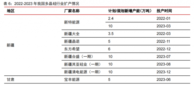 硅料產能密集釋放！光伏級三氯氫硅漲價一觸即發(fā)