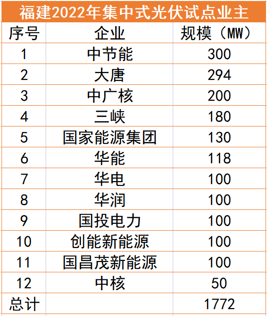 福建1.77GW光伏試點(diǎn)名單：中節(jié)能、大唐、中廣核領(lǐng)銜，全部為涉水項(xiàng)目