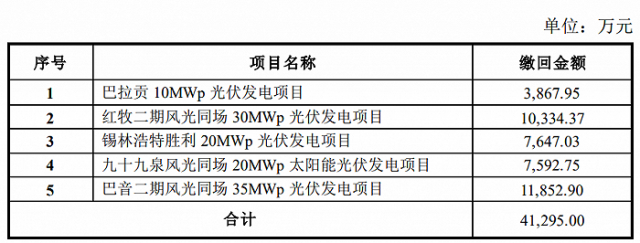 某上市公司光伏電站被繳回補(bǔ)貼4.13億！