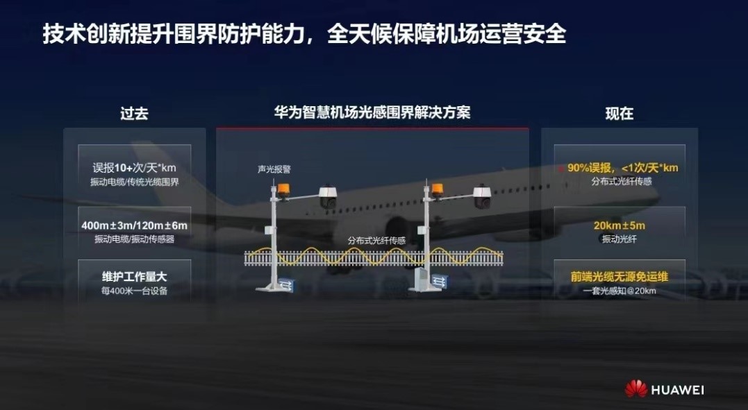 華為發(fā)布智慧機(jī)場(chǎng)光感圍界解決方案 實(shí)現(xiàn)零漏報(bào)、極低誤報(bào)
