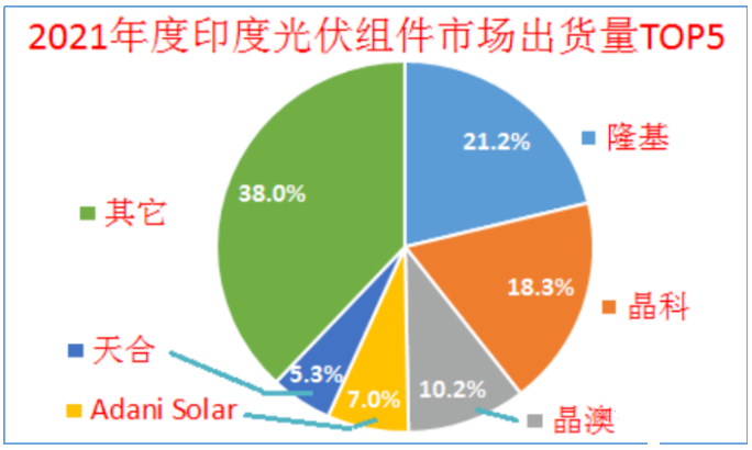 印度終止對中國、泰國、越南進(jìn)口電池組件的反傾銷調(diào)查!