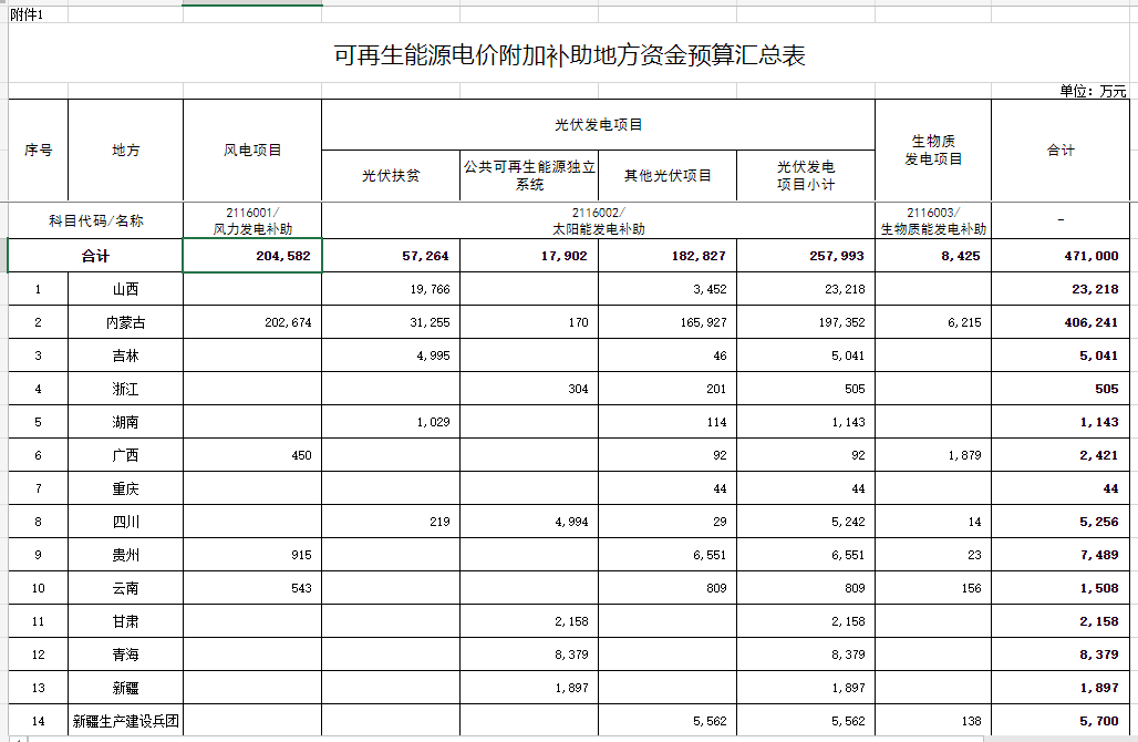 光伏25.8億元！財政部提前下達2023年可再生能源電價附加補助地方資金預(yù)算