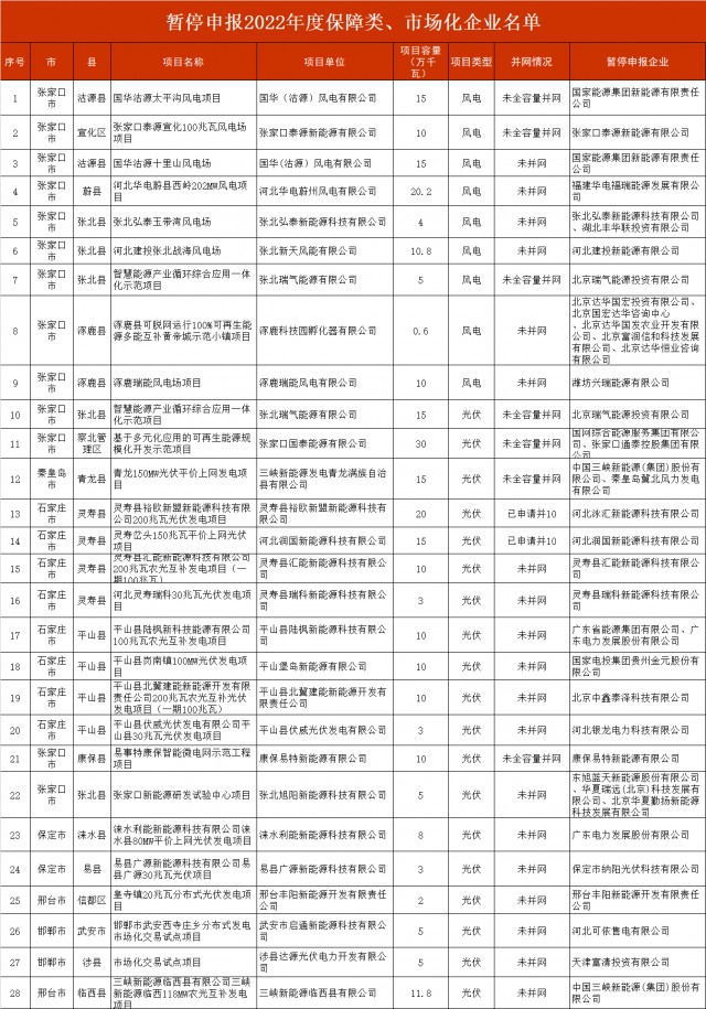 河北暫停2.8GW風光項目申報！涉及國電投、三峽、國家能源集團等