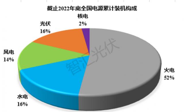 2011~2022：各類電源裝機、發(fā)電量情況！