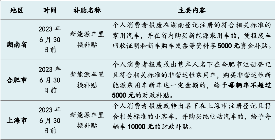 今年十余省市發(fā)“購(gòu)車(chē)紅包”：總額超5億，新能源補(bǔ)貼過(guò)萬(wàn)元