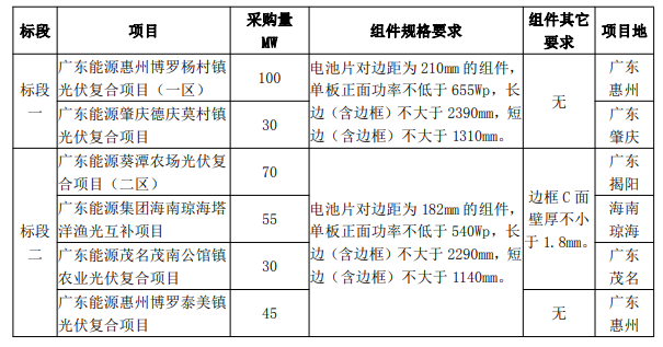 最低1.606元/W！廣東電力2023年第一批光伏組件采購(gòu)中標(biāo)候選人公示