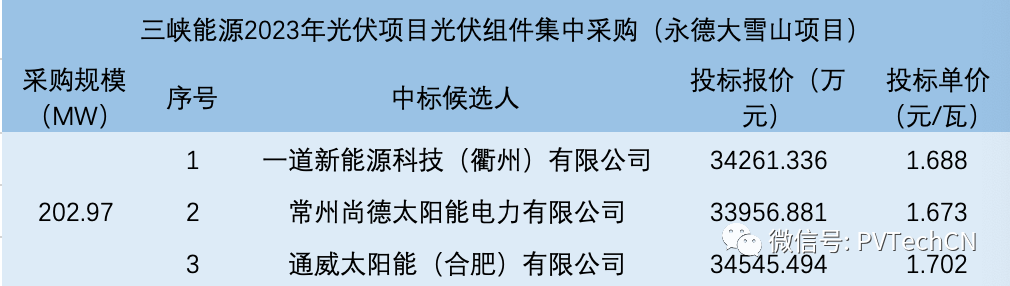 一道、尚德、通威入圍！三峽202.97MW光伏組件集采