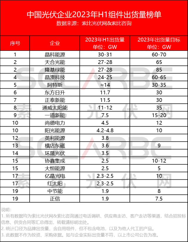 中國光伏組件企業(yè)2023上半年出貨量榜單Top20公布！