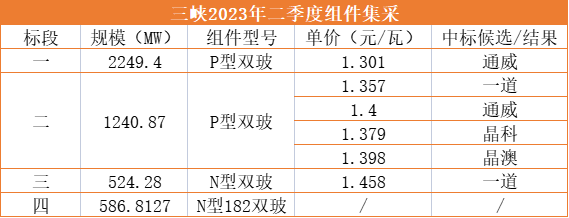 1.3元/W！通威獨(dú)攬三峽2.25GW光伏組件訂單
