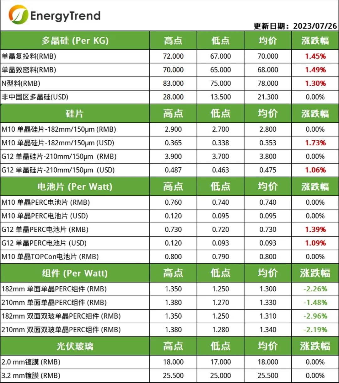硅料、電池片價格小幅上漲  組件需求不及預(yù)期引價跌（2023.7.27）