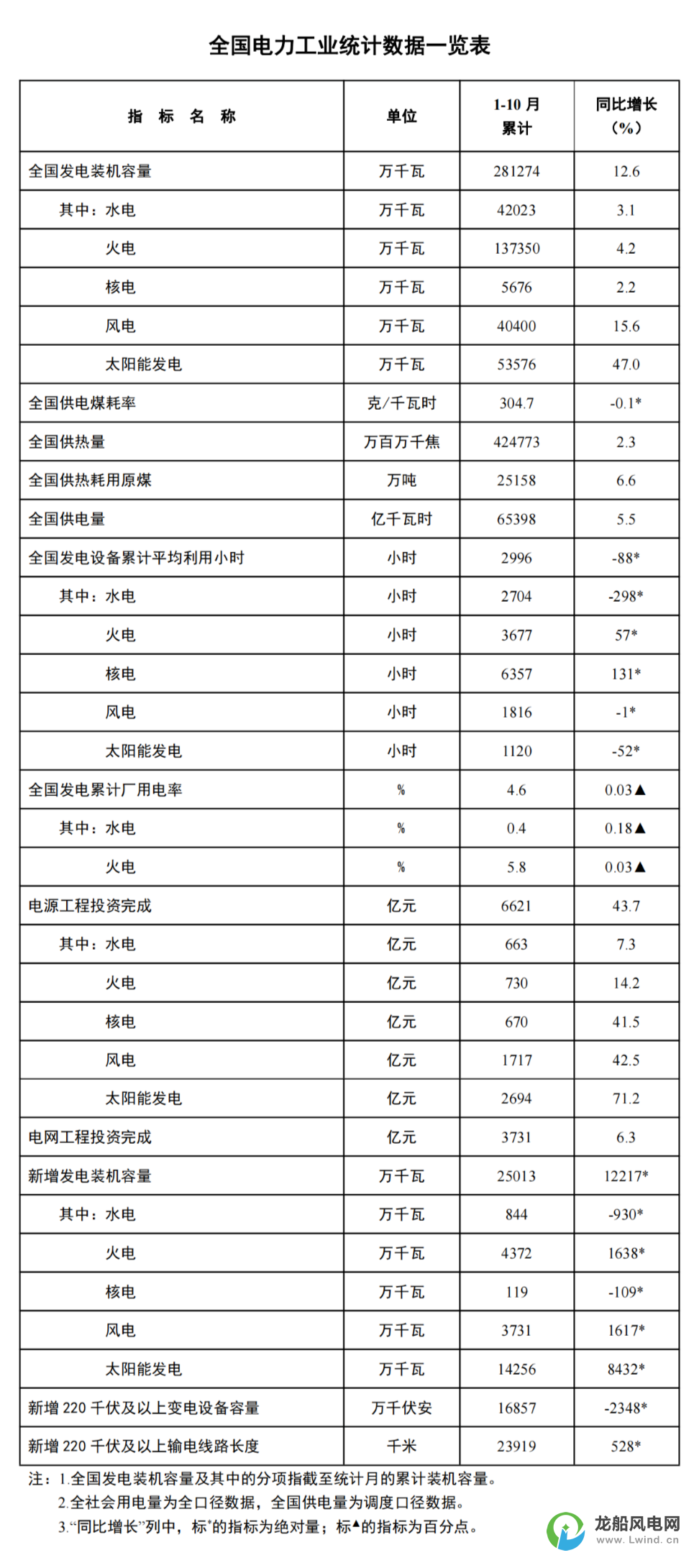 國家能源局：1-10月份風(fēng)電新增裝機37.3GW！同比增長16.2GW
