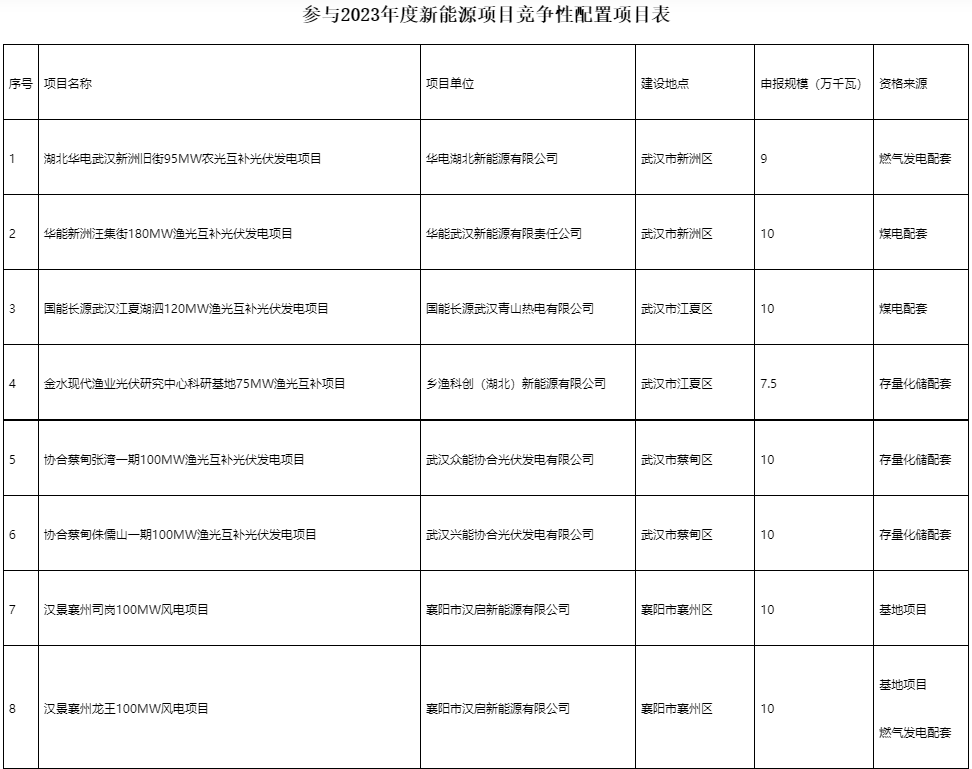 國家電投、國家能源集團(tuán)等領(lǐng)銜！湖北6.9GW新能源清單公布